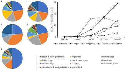 Delivering on the Promise of Biological Control in Asia's Food Systems: A Humboldtian Perspective